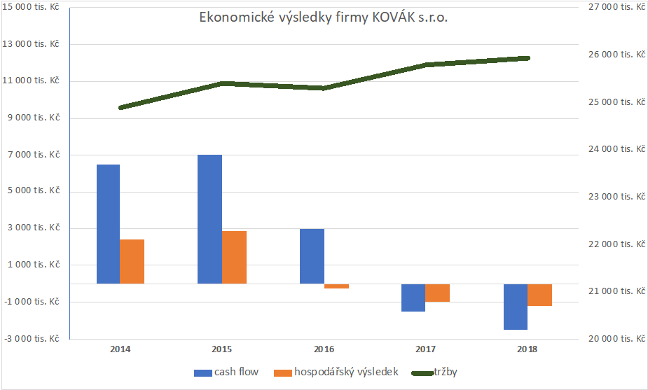 Firma Kovák - cash flow