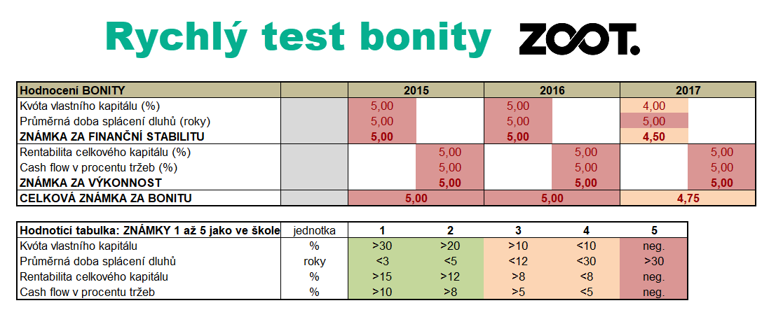 Test bonity ZOOTu