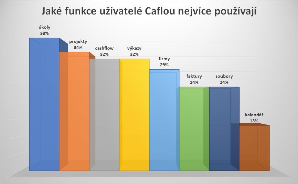Funkce Caflou a jejich užívání