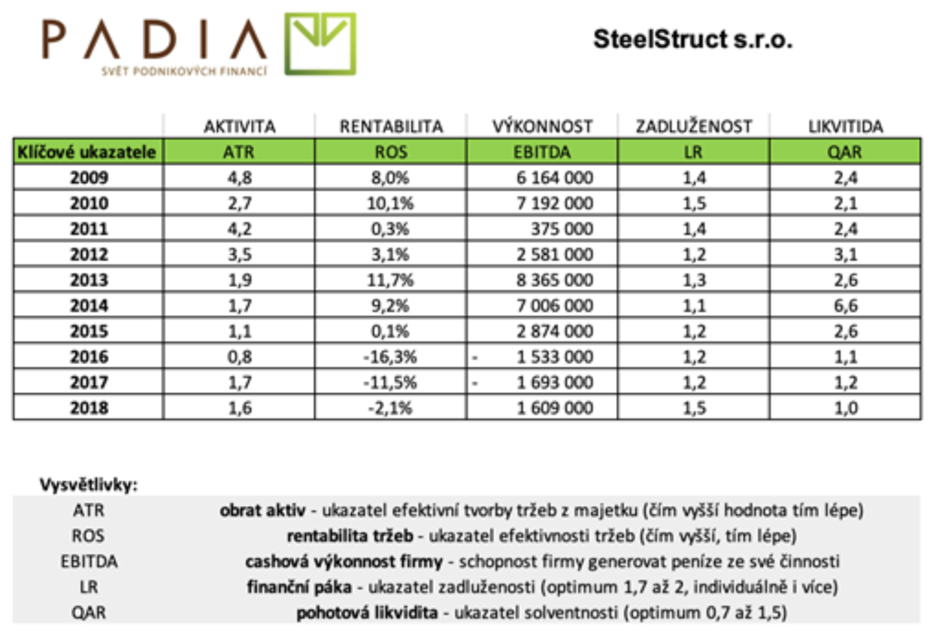 Rentabilita a likvidita firmy SteelStruct