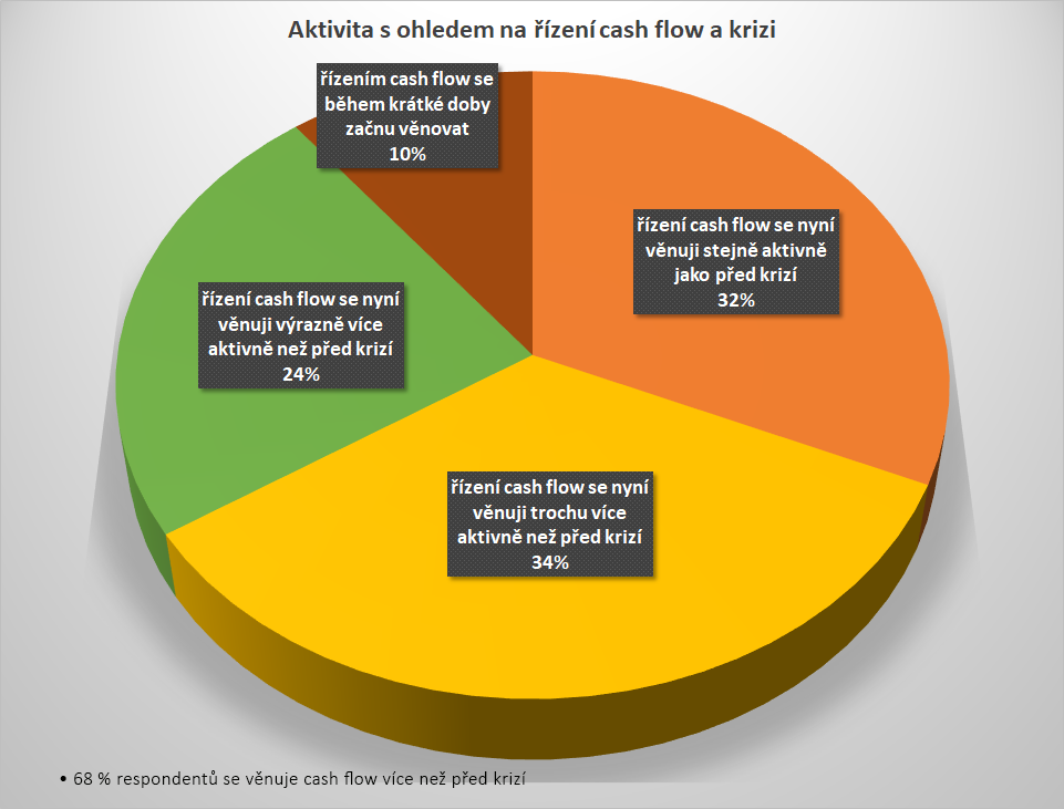 Aktivita - Přístup firem k řízení cash flow v době krize (PRŮZKUM / STATISTIKA)